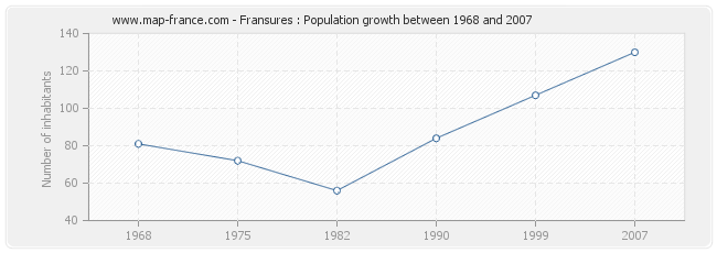 Population Fransures