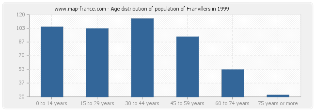 Age distribution of population of Franvillers in 1999