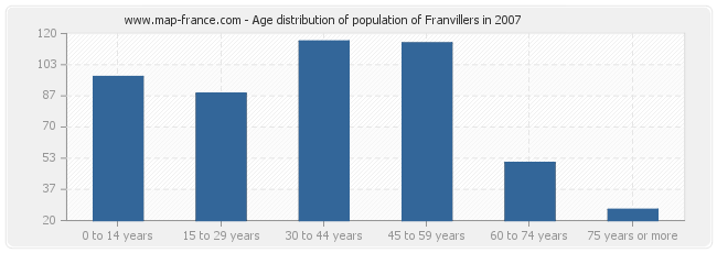 Age distribution of population of Franvillers in 2007