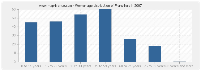 Women age distribution of Franvillers in 2007