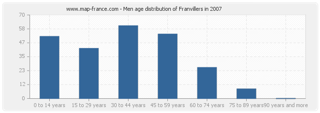 Men age distribution of Franvillers in 2007