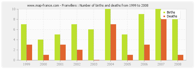 Franvillers : Number of births and deaths from 1999 to 2008