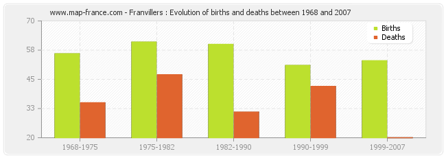 Franvillers : Evolution of births and deaths between 1968 and 2007