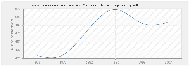 Franvillers : Cubic interpolation of population growth