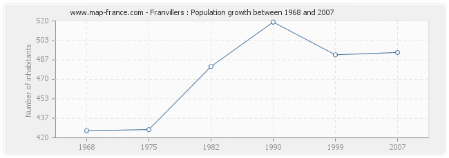 Population Franvillers