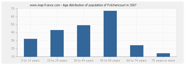 Age distribution of population of Fréchencourt in 2007