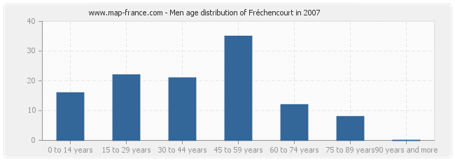 Men age distribution of Fréchencourt in 2007