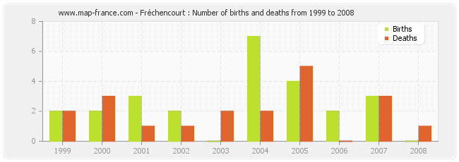 Fréchencourt : Number of births and deaths from 1999 to 2008