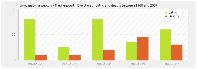 Fréchencourt : Evolution of births and deaths between 1968 and 2007