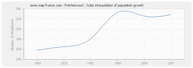 Fréchencourt : Cubic interpolation of population growth