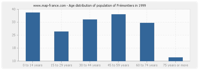 Age distribution of population of Frémontiers in 1999