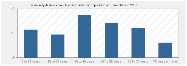 Age distribution of population of Frémontiers in 2007