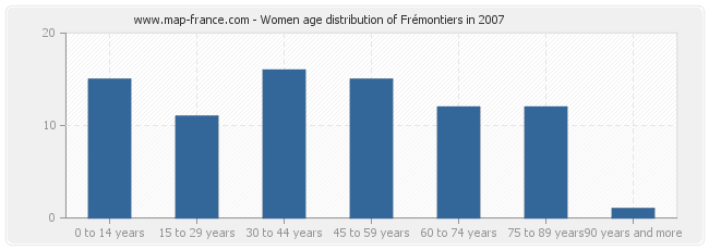 Women age distribution of Frémontiers in 2007