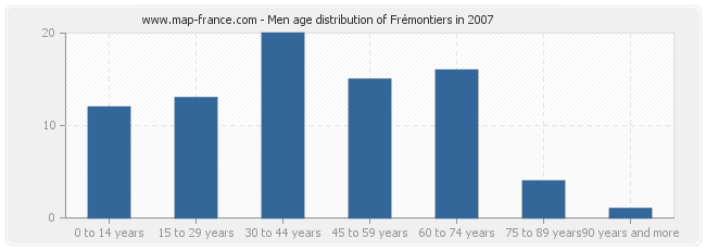 Men age distribution of Frémontiers in 2007