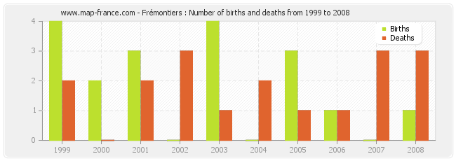 Frémontiers : Number of births and deaths from 1999 to 2008
