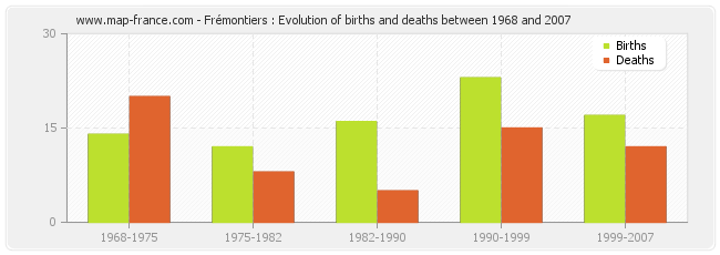 Frémontiers : Evolution of births and deaths between 1968 and 2007