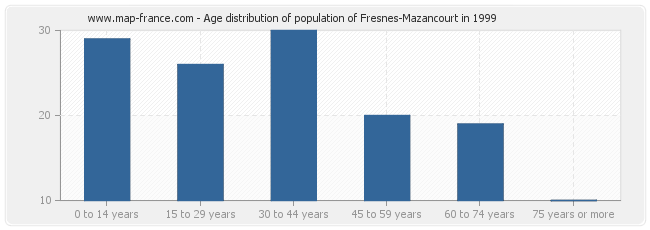 Age distribution of population of Fresnes-Mazancourt in 1999