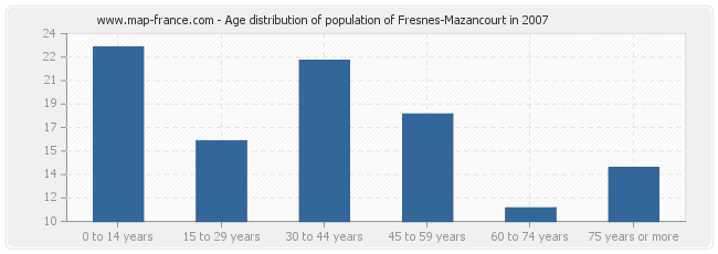 Age distribution of population of Fresnes-Mazancourt in 2007