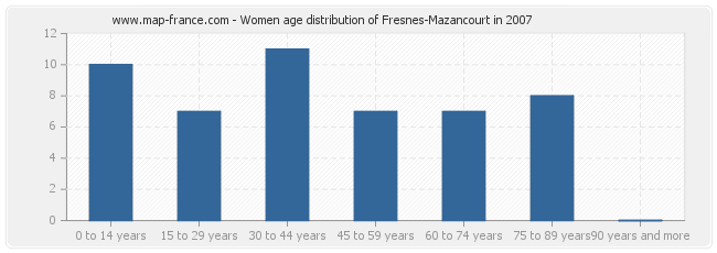 Women age distribution of Fresnes-Mazancourt in 2007