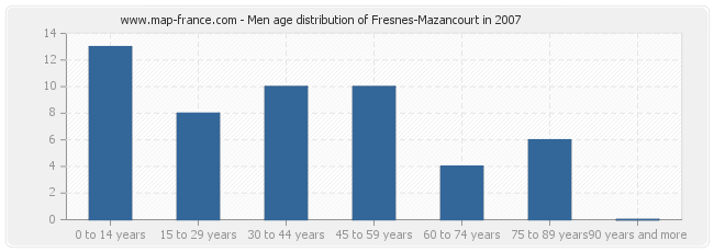 Men age distribution of Fresnes-Mazancourt in 2007