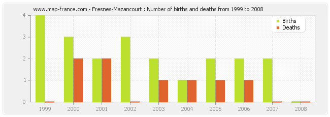 Fresnes-Mazancourt : Number of births and deaths from 1999 to 2008