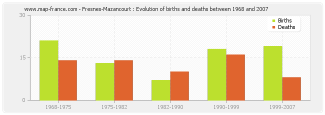 Fresnes-Mazancourt : Evolution of births and deaths between 1968 and 2007