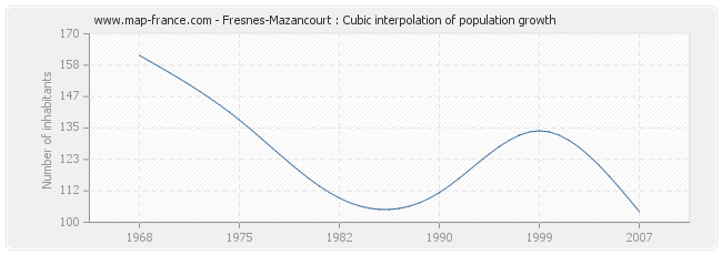 Fresnes-Mazancourt : Cubic interpolation of population growth