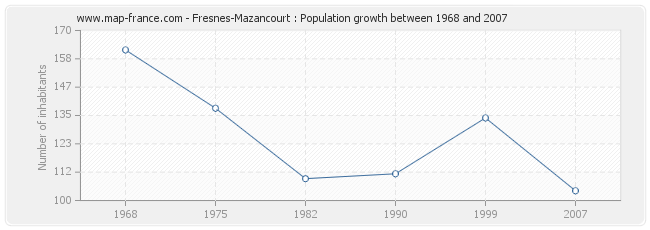 Population Fresnes-Mazancourt