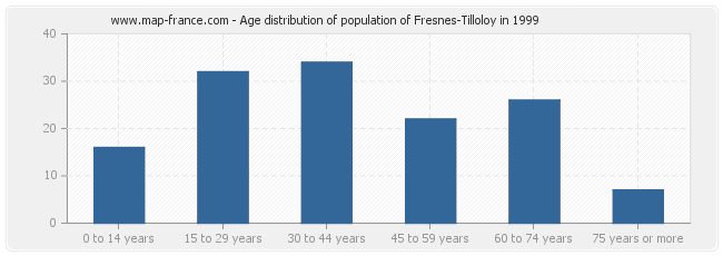 Age distribution of population of Fresnes-Tilloloy in 1999