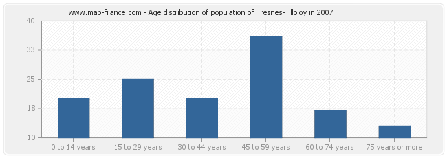 Age distribution of population of Fresnes-Tilloloy in 2007