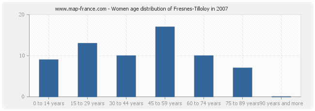 Women age distribution of Fresnes-Tilloloy in 2007