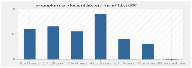 Men age distribution of Fresnes-Tilloloy in 2007