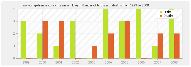 Fresnes-Tilloloy : Number of births and deaths from 1999 to 2008