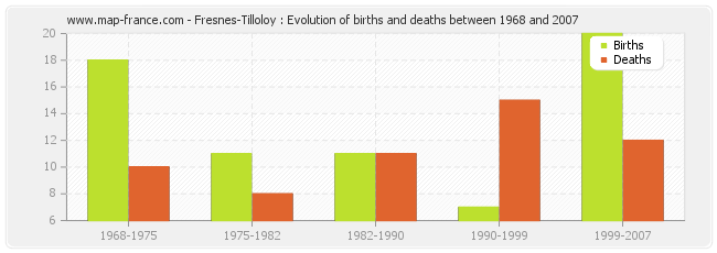 Fresnes-Tilloloy : Evolution of births and deaths between 1968 and 2007