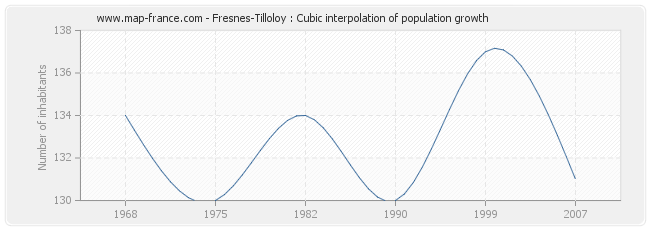 Fresnes-Tilloloy : Cubic interpolation of population growth