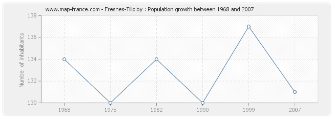 Population Fresnes-Tilloloy