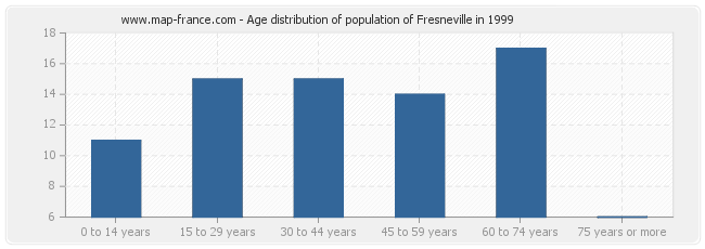 Age distribution of population of Fresneville in 1999