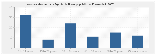Age distribution of population of Fresneville in 2007