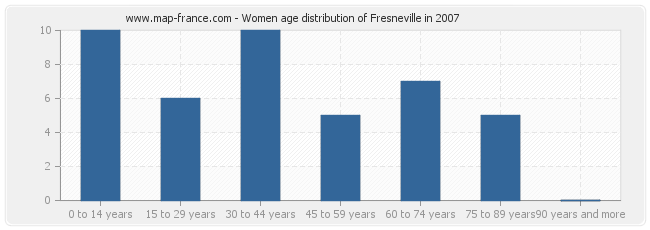 Women age distribution of Fresneville in 2007