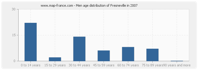 Men age distribution of Fresneville in 2007