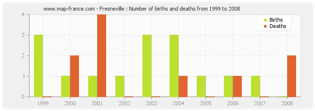 Fresneville : Number of births and deaths from 1999 to 2008