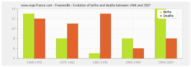Fresneville : Evolution of births and deaths between 1968 and 2007