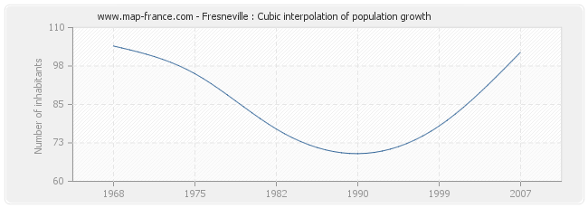 Fresneville : Cubic interpolation of population growth