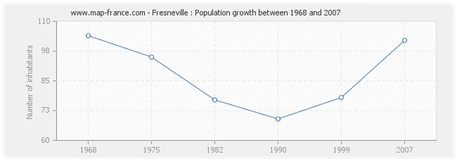 Population Fresneville