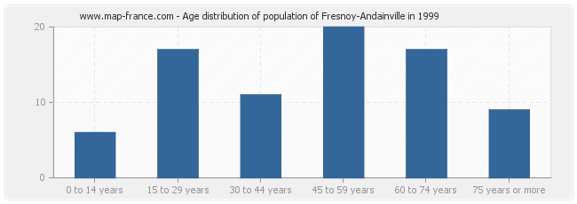 Age distribution of population of Fresnoy-Andainville in 1999