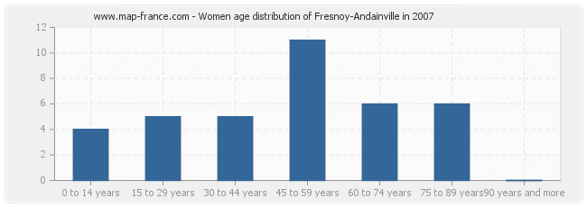 Women age distribution of Fresnoy-Andainville in 2007