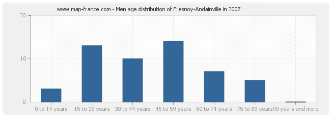 Men age distribution of Fresnoy-Andainville in 2007