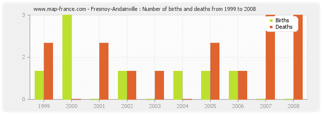 Fresnoy-Andainville : Number of births and deaths from 1999 to 2008