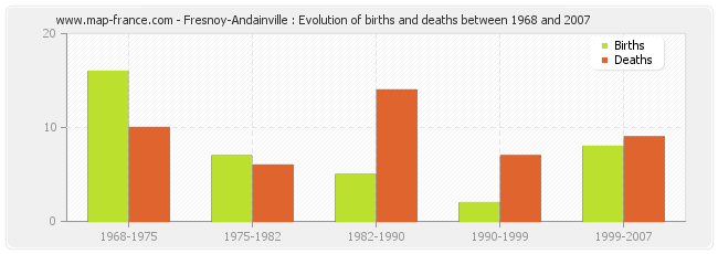 Fresnoy-Andainville : Evolution of births and deaths between 1968 and 2007