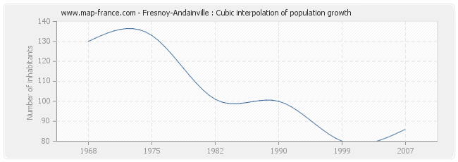 Fresnoy-Andainville : Cubic interpolation of population growth